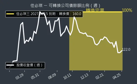 6197 佳必琪 可轉換公司債餘額比例
