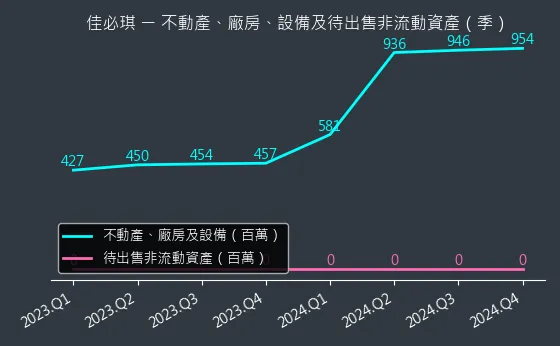 6197 佳必琪 不動產、廠房、設備及待出售非流動資產變化圖