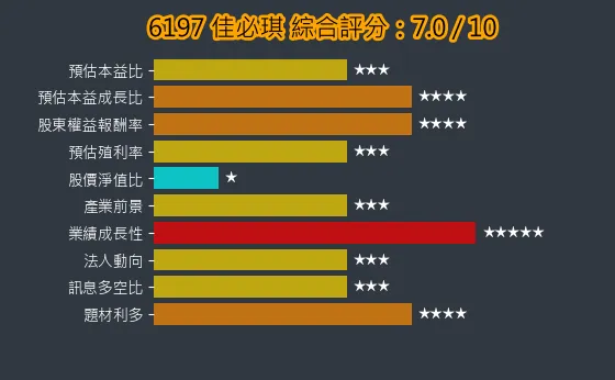 6197 佳必琪 綜合評分