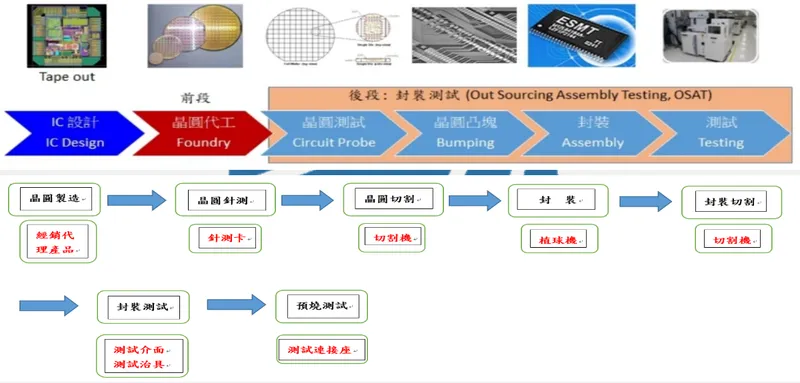博磊科技半導體產業鏈