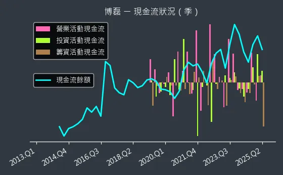 3581 博磊 現金流狀況