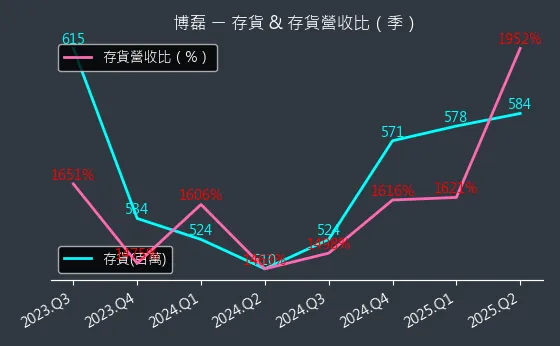 3581 博磊 存貨與存貨營收比