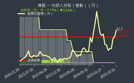 3581 博磊 內部人持股變動