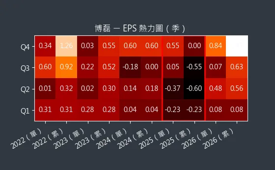 3581 博磊 EPS 熱力圖