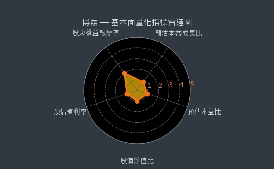 3581 博磊 量化綜合評分