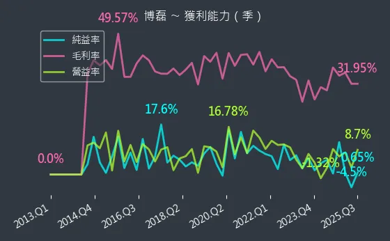 3581 博磊 獲利能力