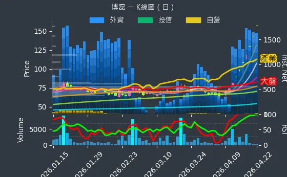3581 博磊 日線圖