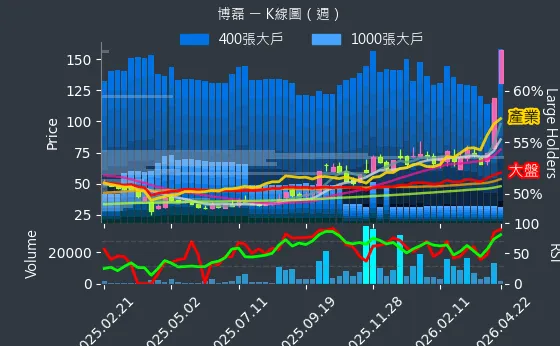 3581 博磊 週線圖
