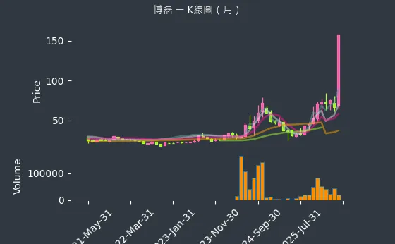 3581 博磊 月線圖