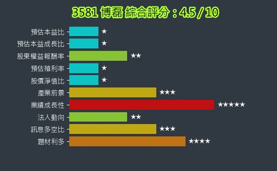 3581 博磊 綜合評分