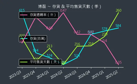 3581 博磊 存貨與平均售貨天數