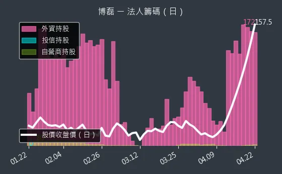 3581 博磊 三大法人買賣超
