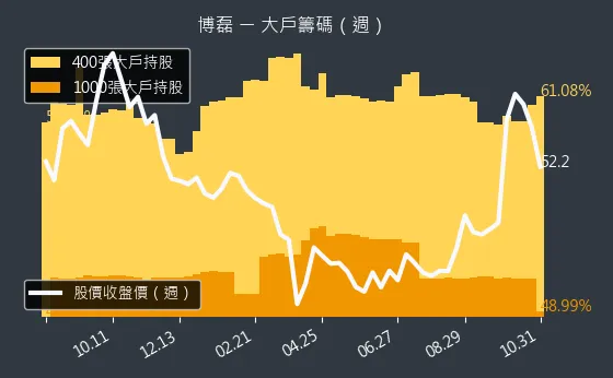 3581 博磊 大戶持股變動、集保戶變化