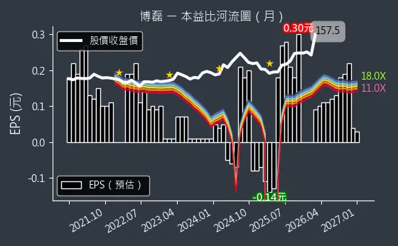 3581 博磊 本益比河流圖