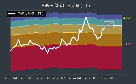 3581 博磊 淨值比河流圖
