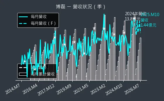 3581 博磊 營收趨勢圖