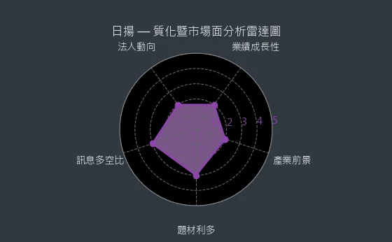 6208 日揚 質化暨市場面分析雷達圖