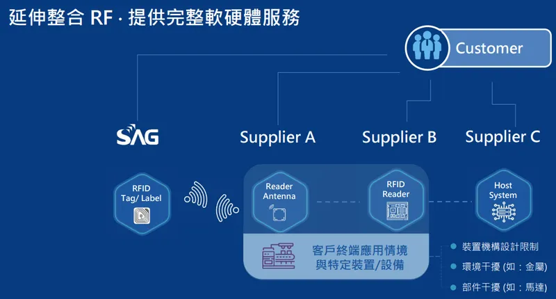 韋僑延伸整合 RF