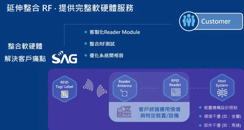 韋僑整合軟硬體解決客戶痛點