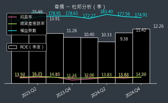 6417 韋僑 杜邦分析