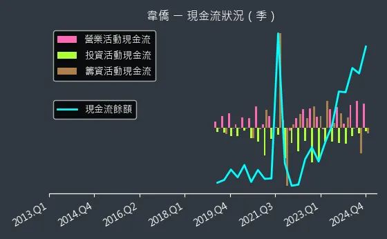 6417 韋僑 現金流狀況