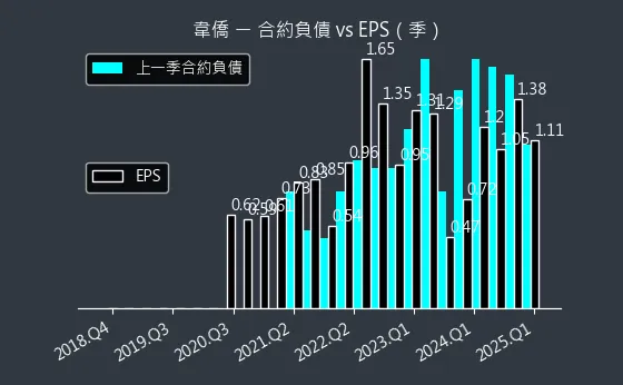 6417 韋僑 合約負債