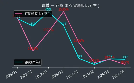 6417 韋僑 存貨與存貨營收比