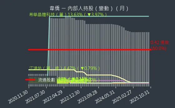 6417 韋僑 內部人持股變動