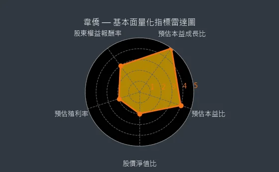 6417 韋僑 基本面量化指標雷達圖