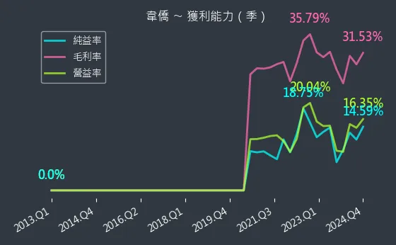 6417 韋僑 獲利能力