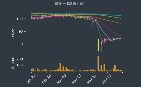 6417 韋僑 K線圖（日）
