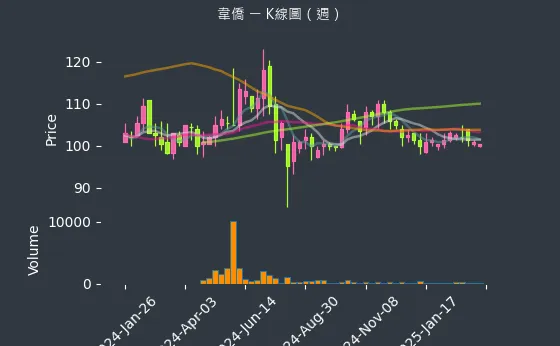 6417 韋僑 K線圖（週）