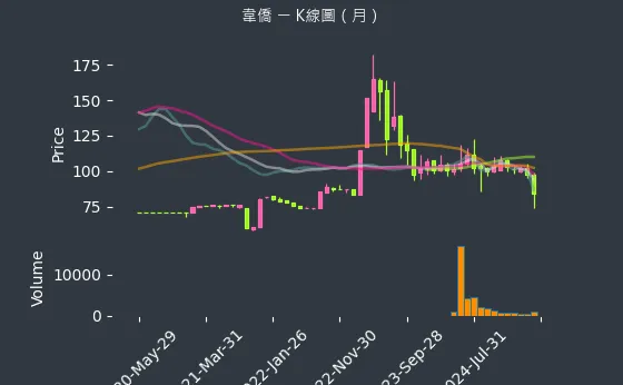 6417 韋僑 K線圖（月）