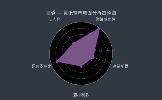 6417 韋僑 質化暨市場面分析雷達圖