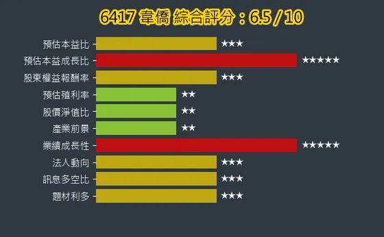 6417 韋僑 綜合評分