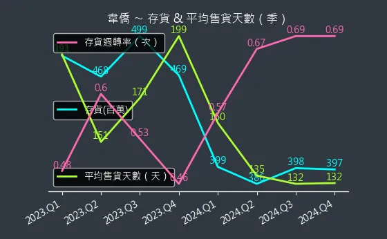 6417 韋僑 存貨與平均售貨天數