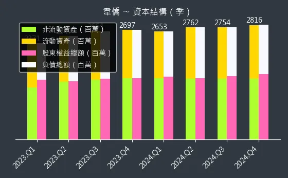 6417 韋僑 資本結構