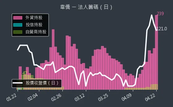 6417 韋僑 三大法人買賣超
