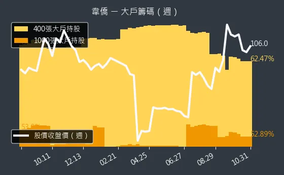 6417 韋僑 大戶持股變動、集保戶變化