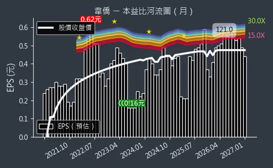 6417 韋僑 本益比河流圖