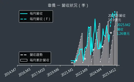 6417 韋僑 營收趨勢圖