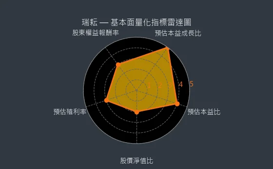 6532 瑞耘 基本面量化指標雷達圖