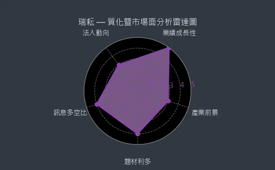 6532 瑞耘 質化暨市場面分析雷達圖