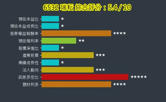 6532 瑞耘 綜合評分