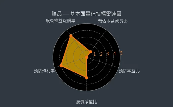 6556 勝品 基本面量化指標雷達圖