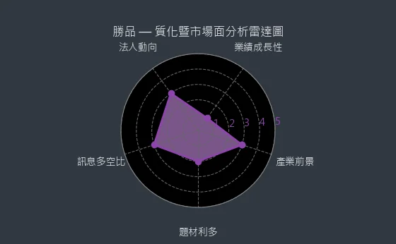 6556 勝品 質化暨市場面分析雷達圖