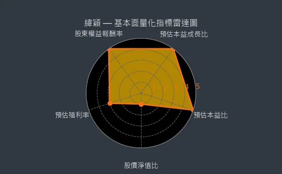 6669 緯穎 基本面量化指標雷達圖
