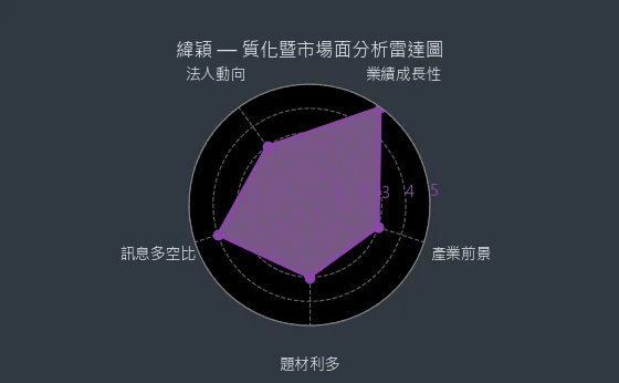 6669 緯穎 質化暨市場面分析雷達圖