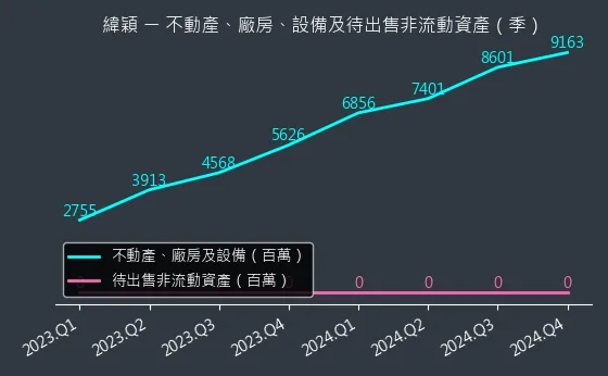 6669 不動產、廠房、設備及待出售非流動資產變化圖