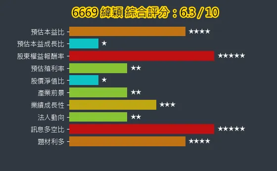 6669 緯穎 綜合評分